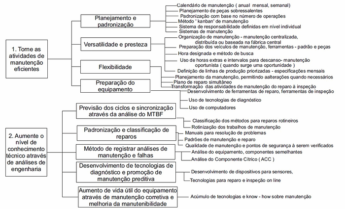 Fluxograma Básico de Manutenção