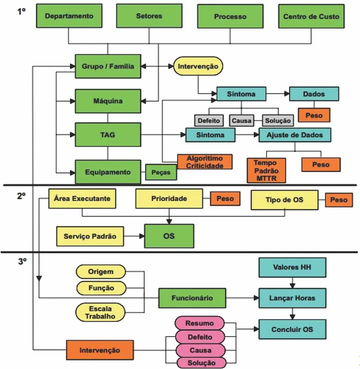 Fluxo de Definição Organizacional