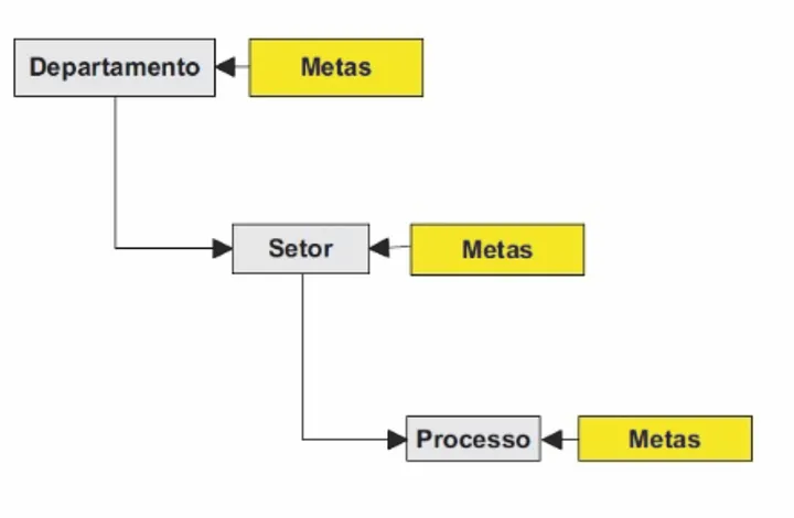 Diagrama de Departamentos, Setores e Processos