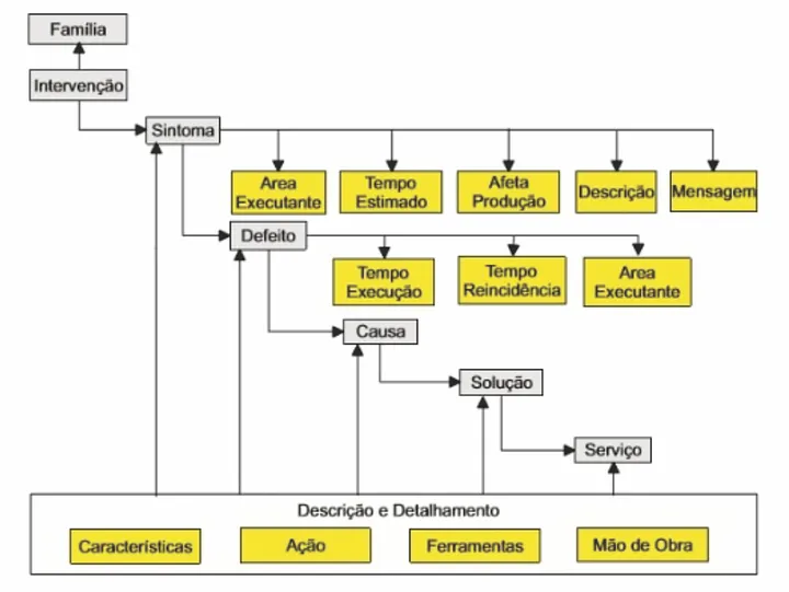 Diagrama de Sintomas e Soluções