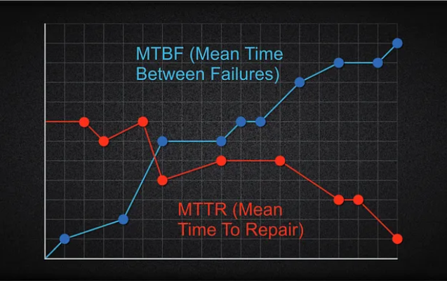 MTTR e MTBF — Você conhece estes dois indicadores essenciais para o PCM